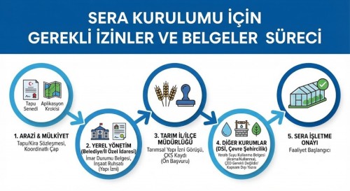 Sera Kurmak İçin Gerekli İzinler ve Belgeler: Adım Adım Rehber