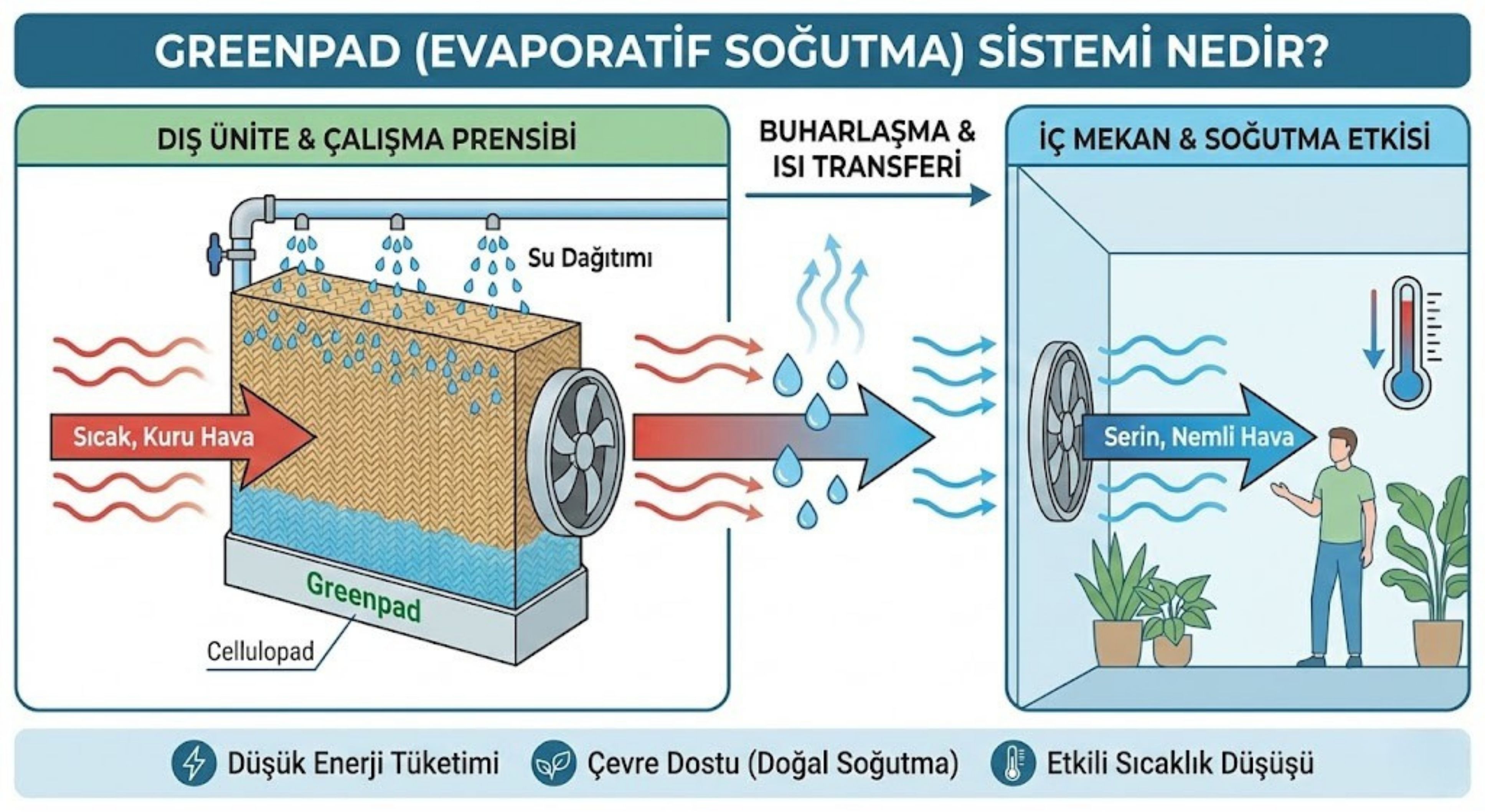  What is the Greenpad (Evaporative Cooling) System? 