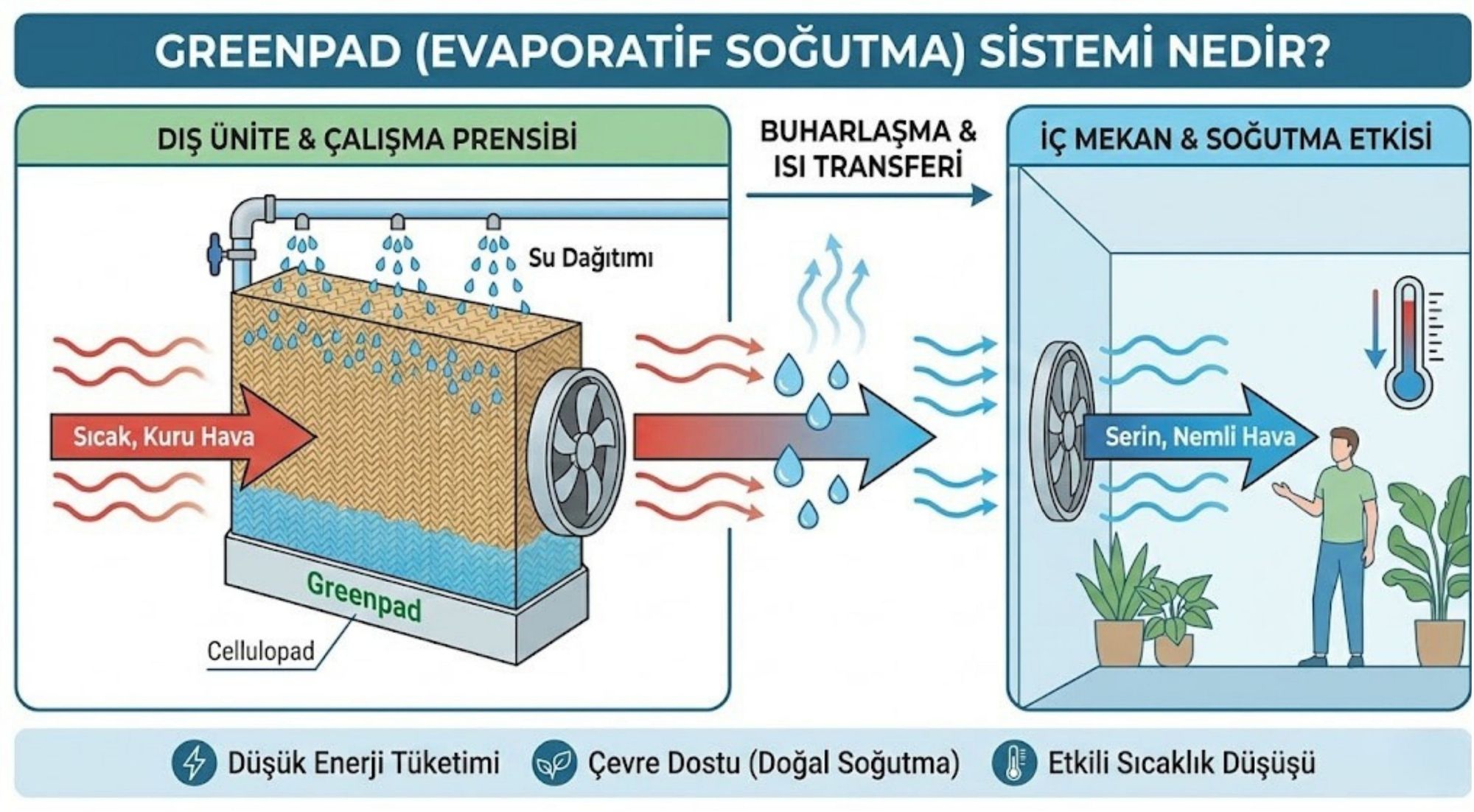  Greenpad (Evaporatif Soğutma) Sistemi Nedir? 