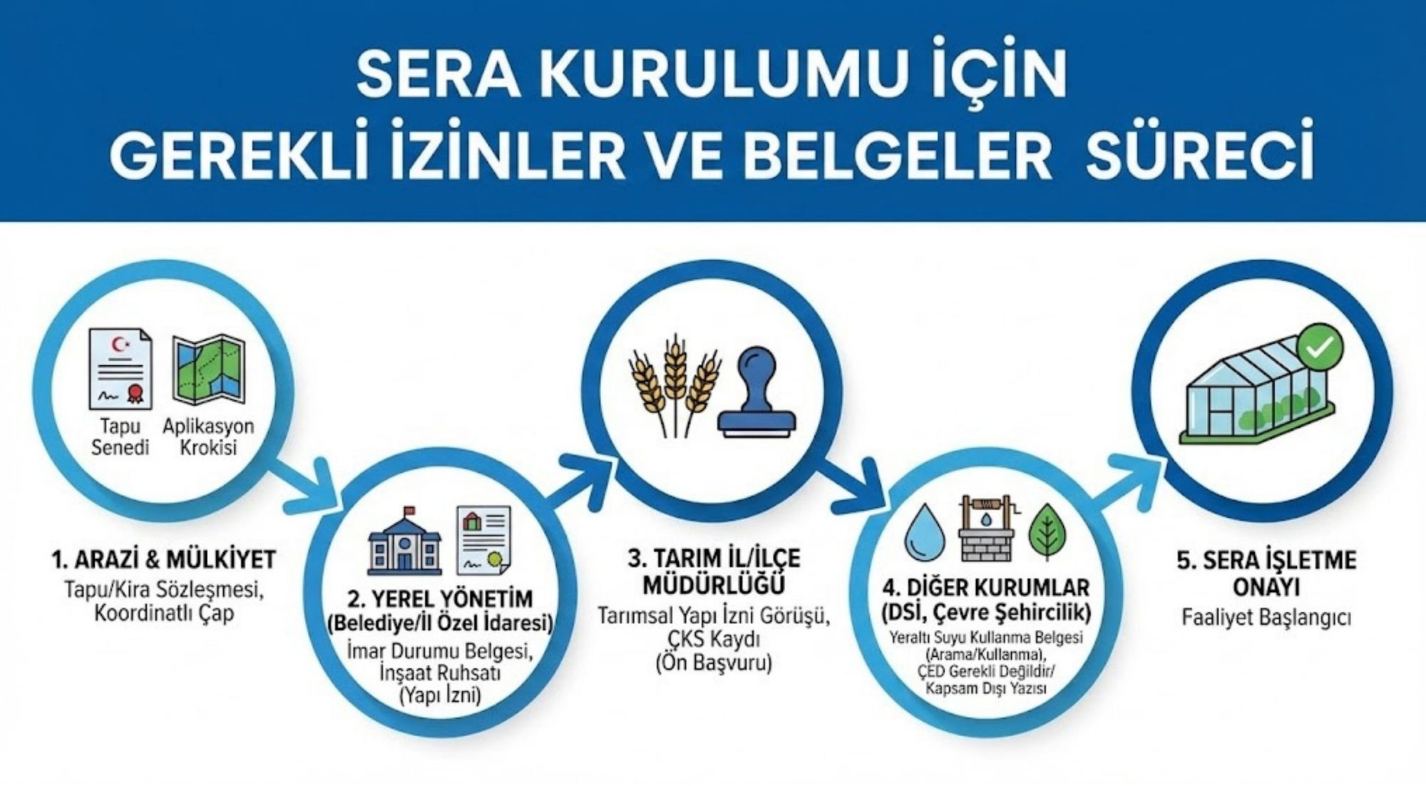 Sera Kurmak İçin Gerekli İzinler ve Belgeler: Adım Adım Rehber 