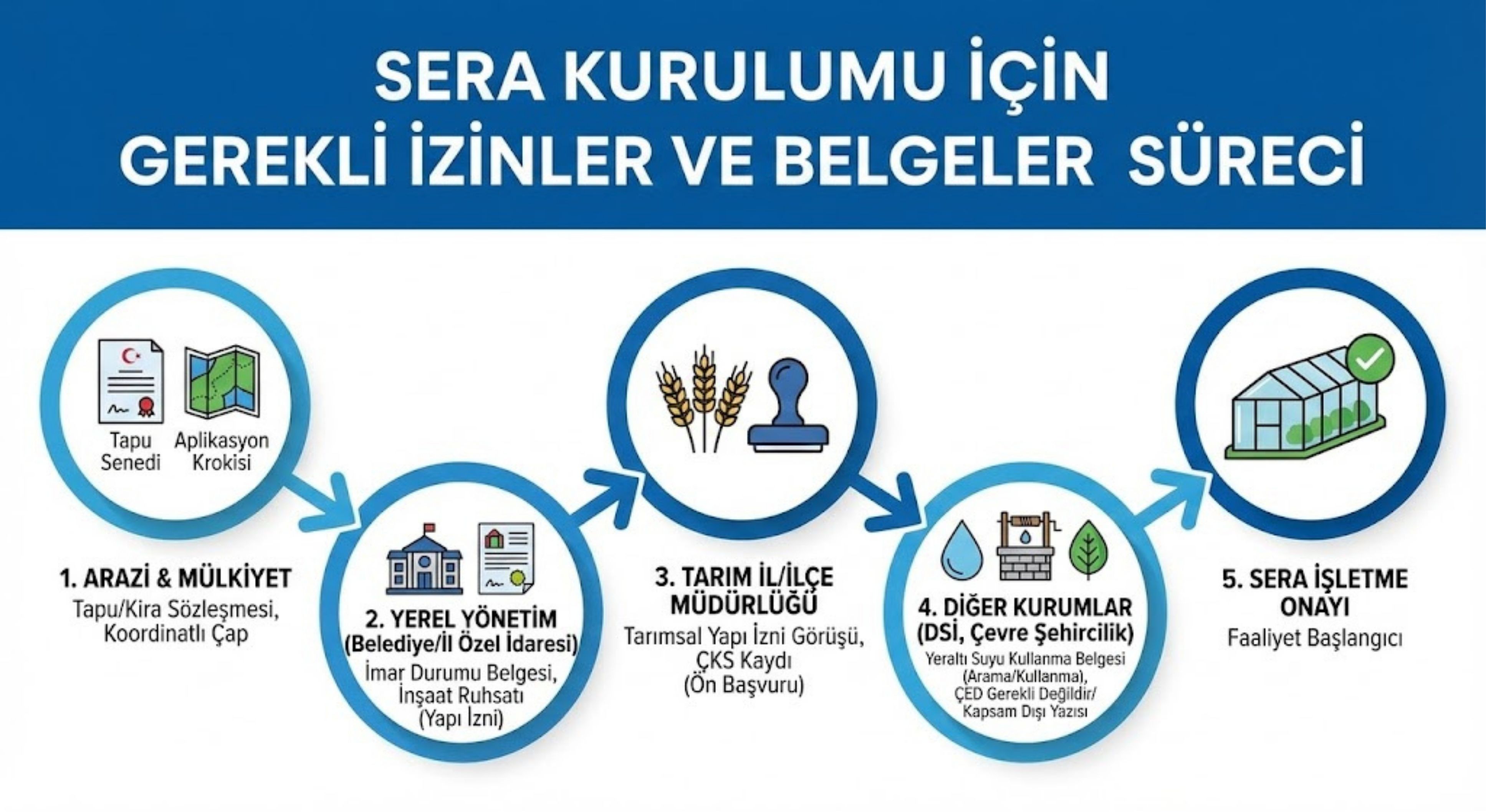  Sera Kurmak İçin Gerekli İzinler ve Belgeler: Adım Adım Rehber 