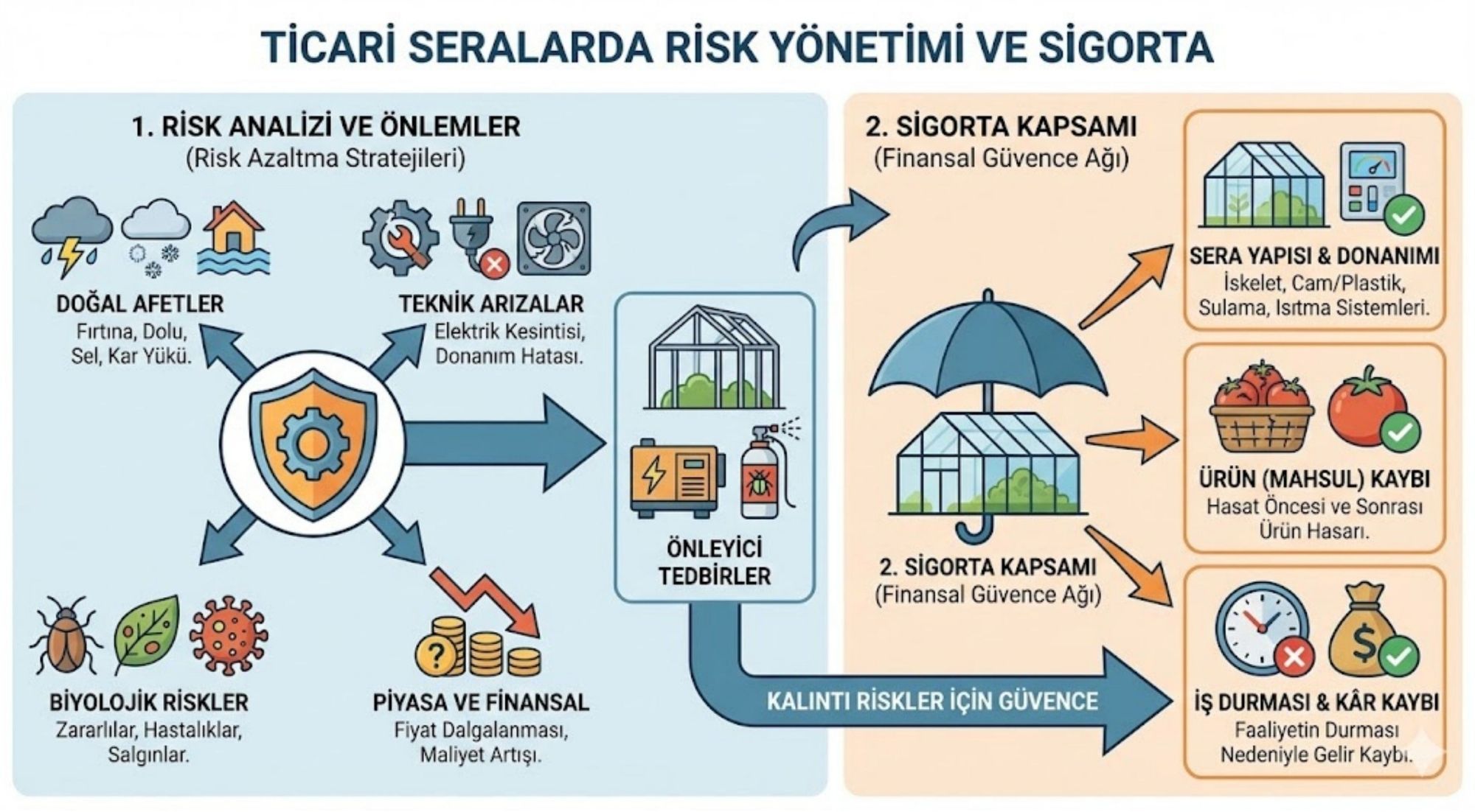 Ticari Seralarda Risk Yönetimi ve Sigorta: Yatırımınızı Güvence Altına Alın 